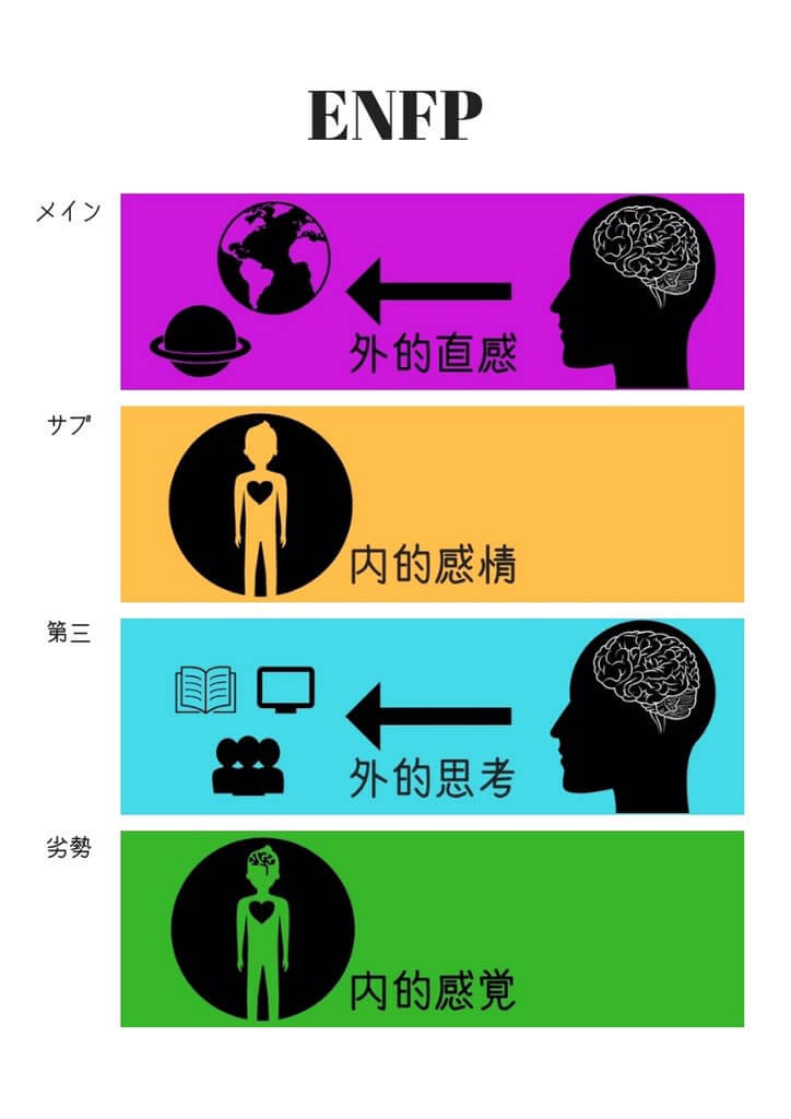 MBTI心理機能